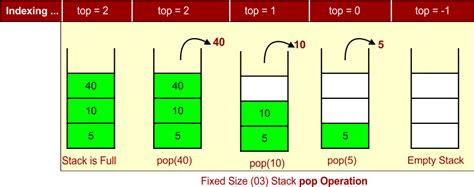 Image result for What Is a Stack Set Sample