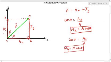 Image result for Resolution of a Vector in 2 Dimensions