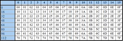 Hexadecimal Table Chart に対する画像結果