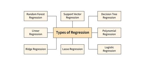 Image result for Regression Types