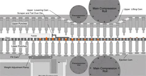 Image result for Tableting Process