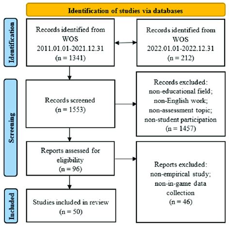Image result for Selection Process Figures Systematic Review