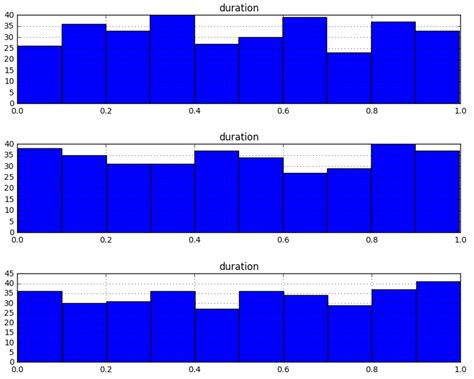 Afbeeldingsresultaten voor Level Python Histogram