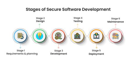 Image result for Secure Software Development Life Cycle Practices Tools