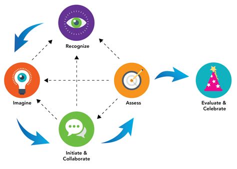 Creative Process Example に対する画像結果