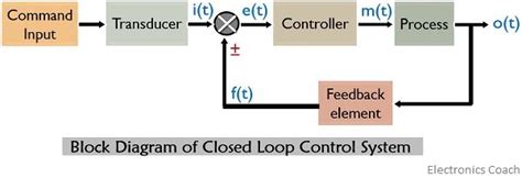Image result for Transfer Function of Closed Loop System