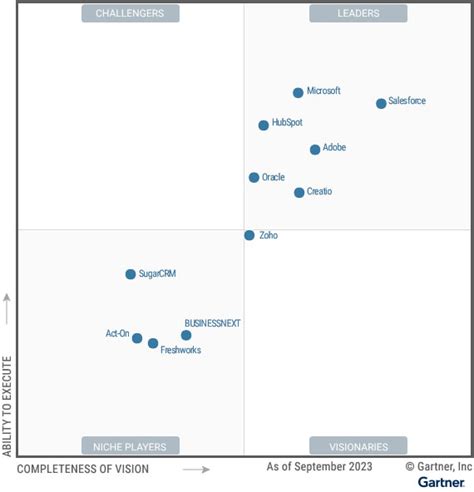 Image result for Gartner B2B Segmentation