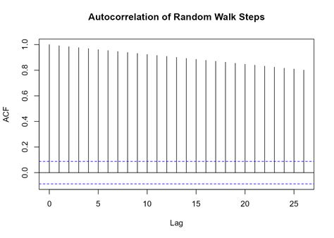 Image result for Autocorrelation Function of Random Walk