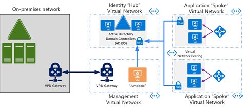 Domain Controller Diagram に対する画像結果