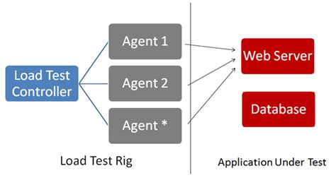 WCF Performance Testing-এর ছবি ফলাফল