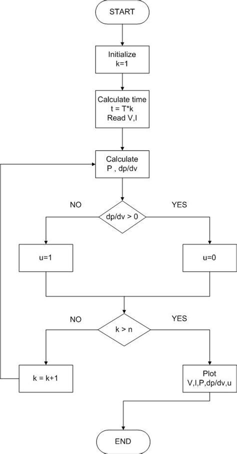 Toradh íomhá ar MATLAB Flow Chart for SOS Gain Structures