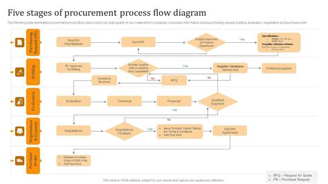 Afbeeldingsresultaten voor 7 Step Procurement Process