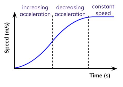 Graphs of Motion - Physics: AQA A Level