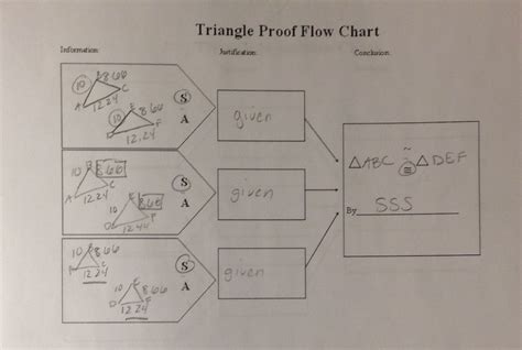 Image result for Geometry Flow Chart