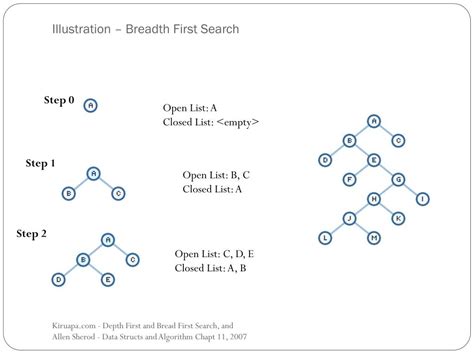 Application of Breadth First Search に対する画像結果