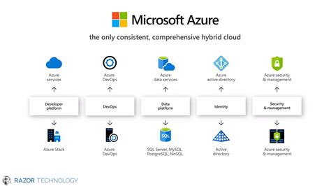 Image result for Azure Overview Poster