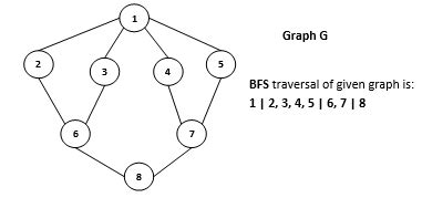Image result for Graph for BFS