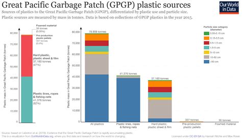 Image result for Plastic Pollution around Campuses Graph