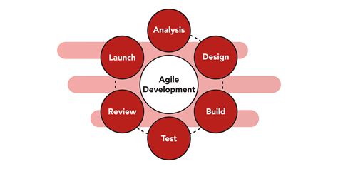 Image result for Agile Development Explained