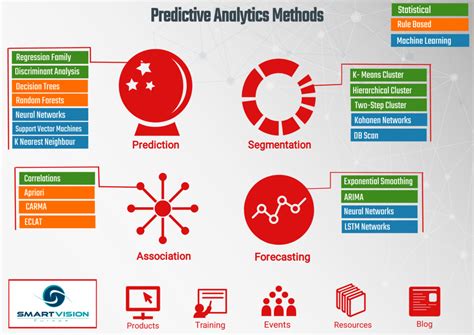 Image result for Predictive Algorithms