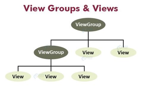 Image result for Types of View in Android Programming