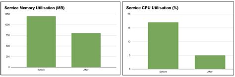 Image result for CPU and Memory Utilization