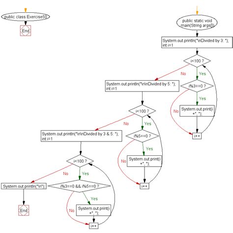 Image result for Is This Divisable Symbol in Java