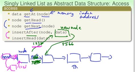 Image result for DSA Linked List Algorithm