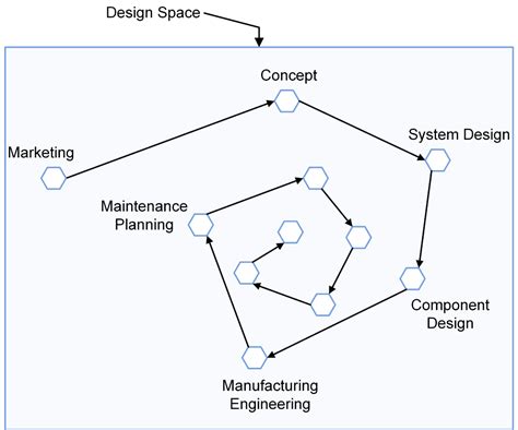 Image result for Set Based Design