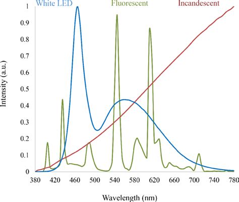 LED Light Source Spectrum に対する画像結果