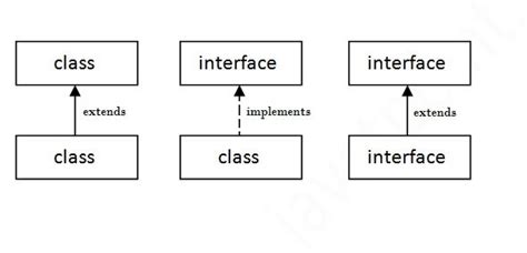 Image result for Implement Multiple Interfaces Java