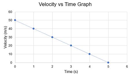 Velocity Time Graph with Variable Deceleration に対する画像結果