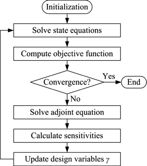 Image result for Different Evolution Optimization Flowchart
