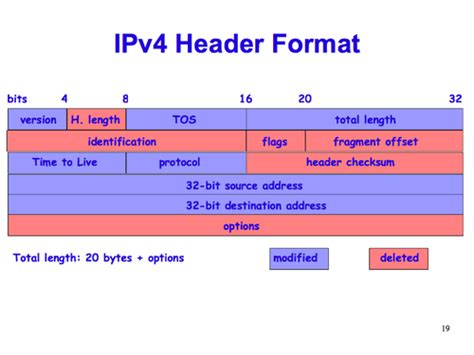 Image result for IPv4 Packet