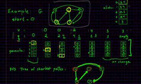 Image result for BFS Algorithm Flowchart