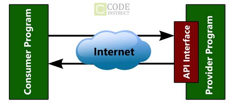 Image result for Application Programming Interface API Example