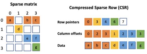 Image result for Compression Sparse Matrix