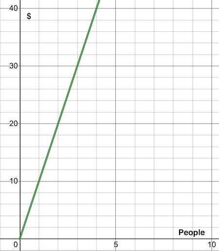 Image result for Independent Variable Math Graph