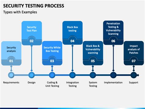 Afbeeldingsresultaten voor Security Testing PowerPoints