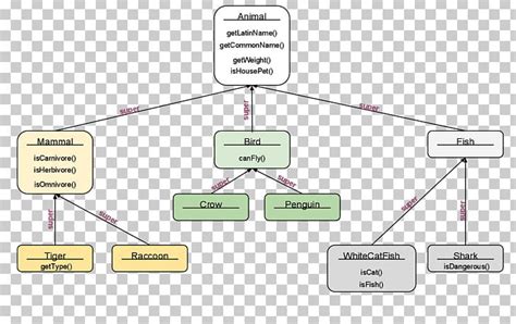 Image result for Inheritance in Java Animal Class