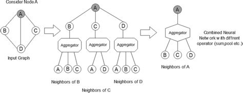 Toradh íomhá ar Aggregations Over Time Graphs