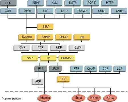 Network Stack Package Segment に対する画像結果