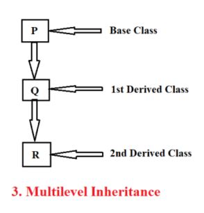 Image result for Write a Program to Implement Multi-Level Inheritance