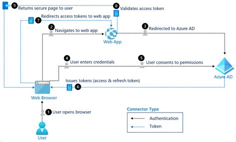OpenID Connect Azure に対する画像結果