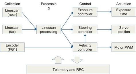 Image result for High Level Software Static View Block Diagram