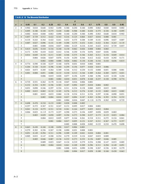 Image result for Binomial Distribution Table N12