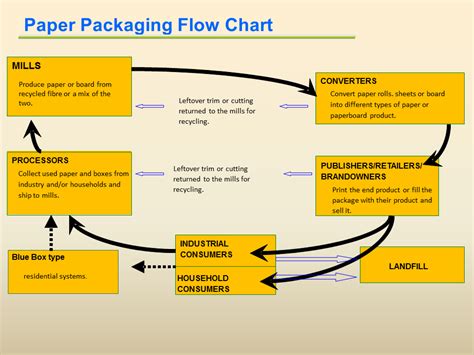 Image result for Packaging Design Process Flowchart