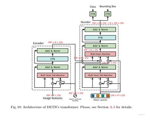 Image result for Transformer Object Detection