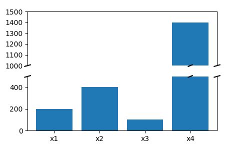 Image result for Matplotlib Broken Bar