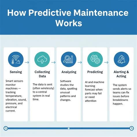 Image result for Predictive Maintenance Examples